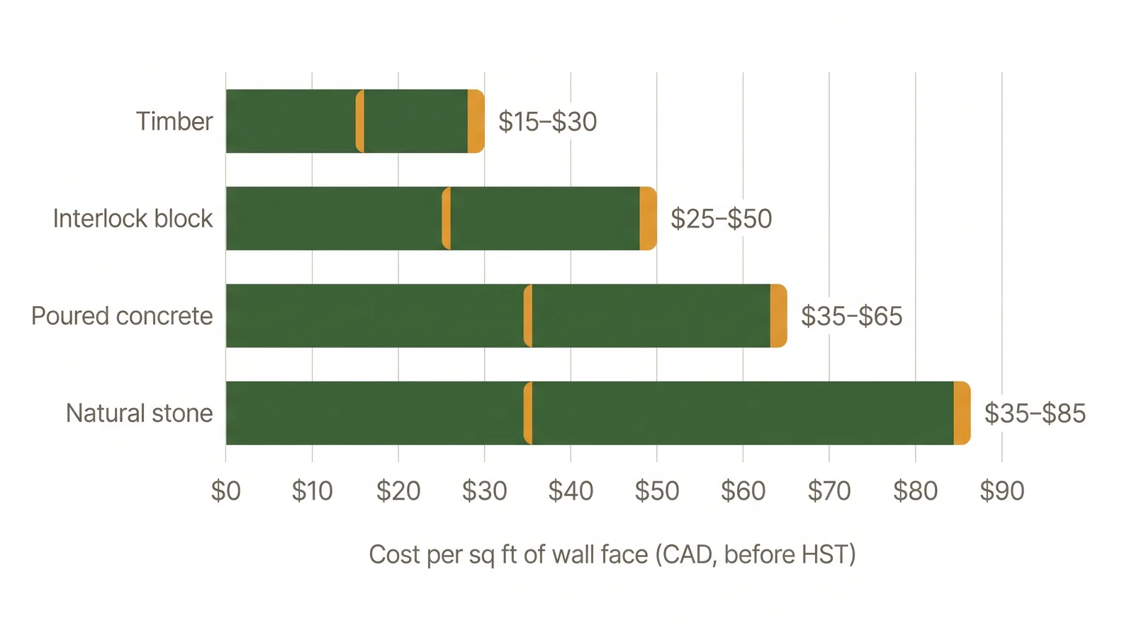 Bar chart of installed retaining wall cost per square foot of wall face by material: timber, interlocking block, poured concrete, and natural stone