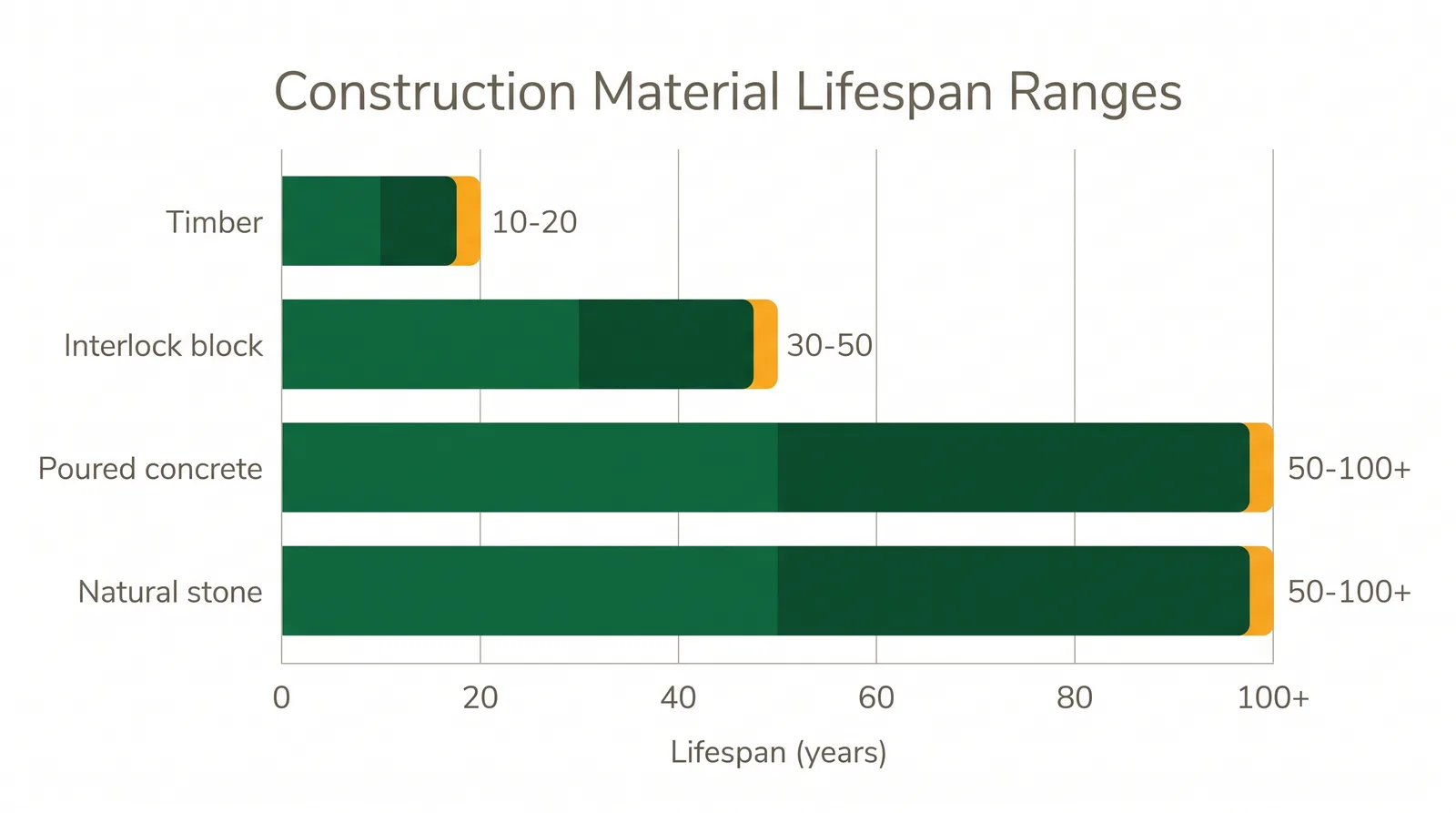 Bar chart of retaining wall lifespan in years by material: timber 10 to 20, interlocking block 30 to 50, concrete and stone 50 to 100 plus