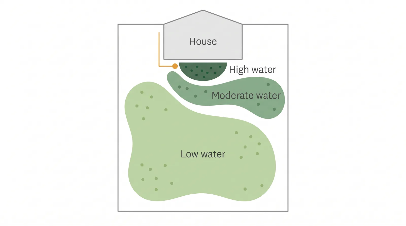 Diagram of hydrozoning showing a low-water zone, a moderate-water zone, and a small high-water zone grouped separately in a yard